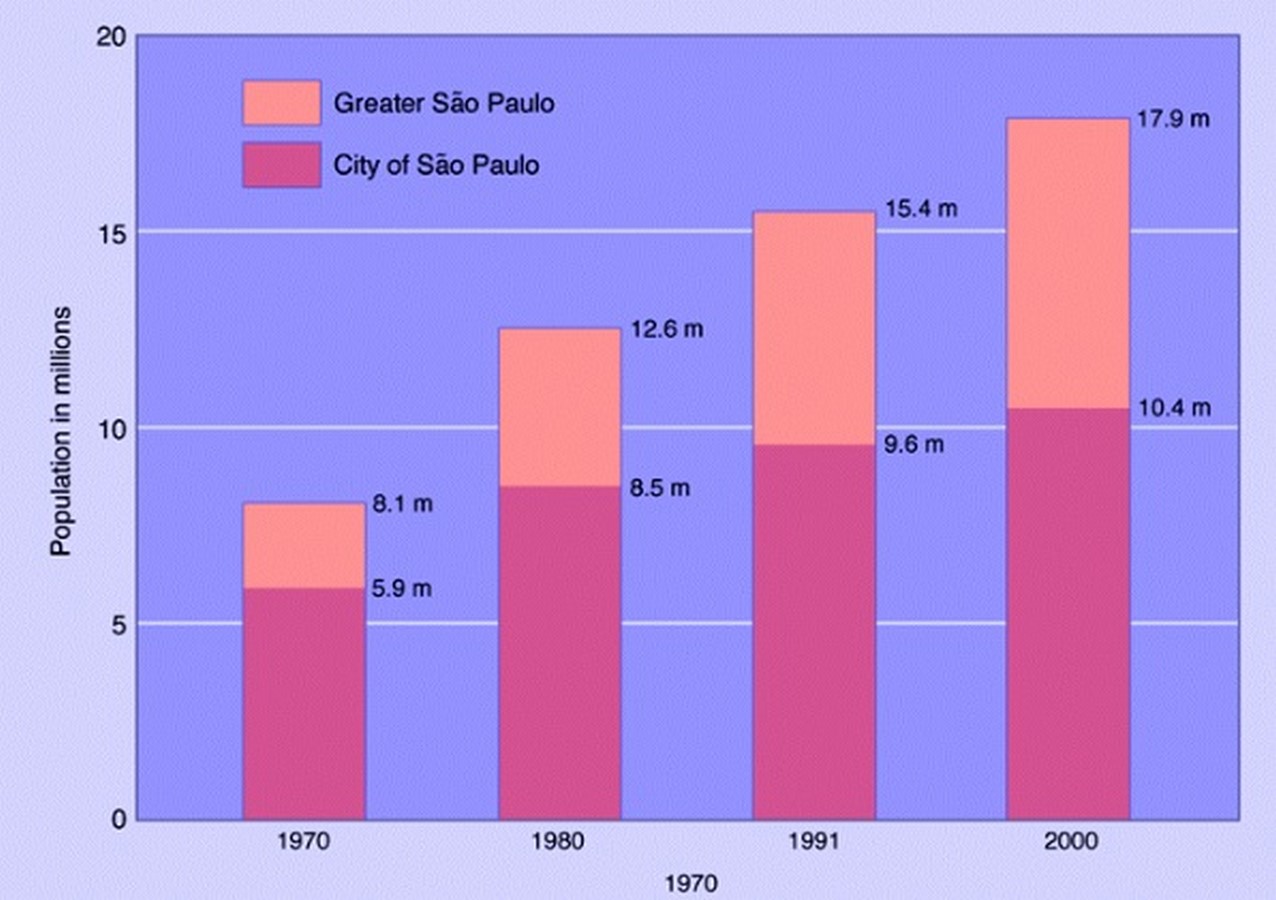 Urban pollution: São Paulo, Brazil - Sheet8