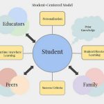Student-Centered Design - Sheet1