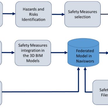 BIM for labour safety in construction - RTF | Rethinking The Future
