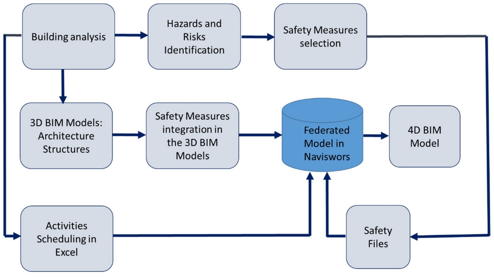 BIM for labour safety in construction - Sheet3