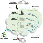 Architecture trends: Circular architecture - Sheet3