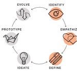 The Role of Design Thinking in Problem-solving - Sheet1