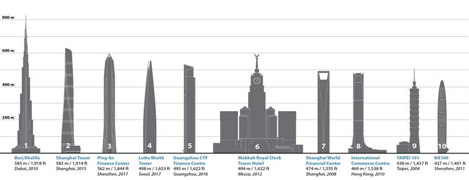 10 Things you did not know about Skyscrapers-Sheet1