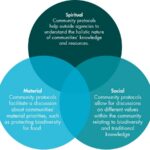 Biocultural Community Protocols A Community Approach to Ensuring the Integrity of Environmental Law and Policy-Sheet2