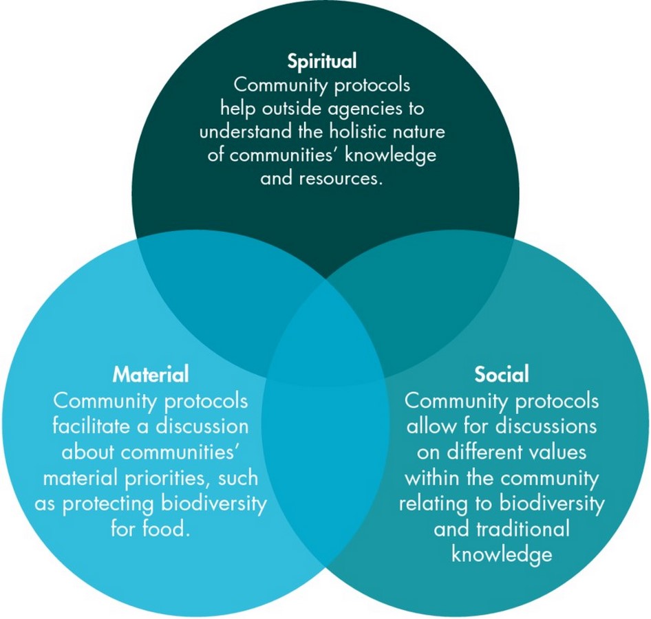 Biocultural Community Protocols A Community Approach to Ensuring the Integrity of Environmental Law and Policy-Sheet2