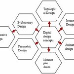 The Evolving Role of Technology in Everyday Architecture-Sheet3