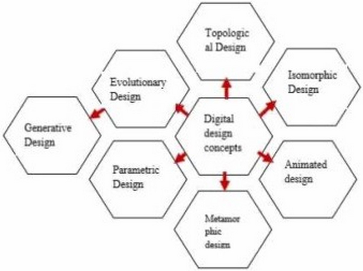 The Evolving Role of Technology in Everyday Architecture-Sheet3