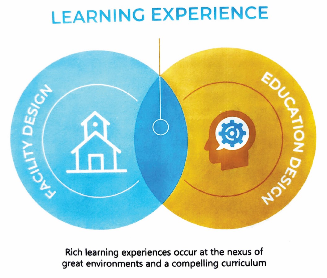 Book in Focus: Learning By Design: Live, play, engage, create by Prakash Nair & Roni Zimmer with Dr. Richard F. Elmore-Sheet2