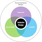 Human-Centered Design in Digital Platforms-Sheet5
