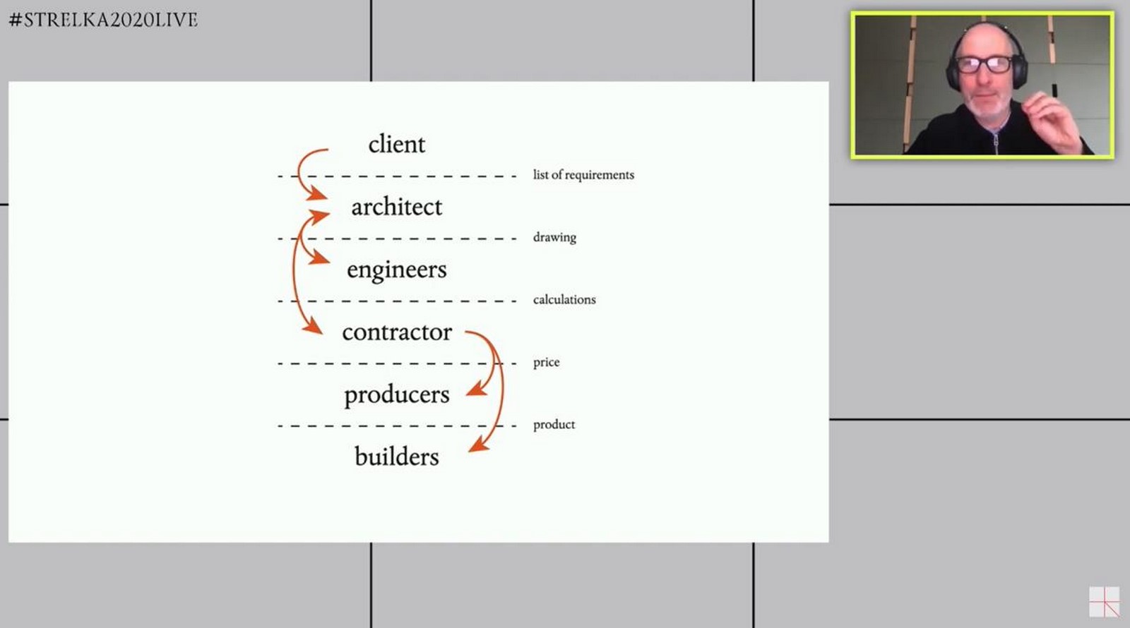 YouTube for Architects Architecture & Circular Economy. Lecture by Peter van Assche-Sheet6