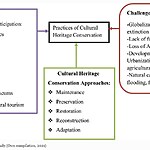 The Role of Conservation in Preserving Cultural Heritage-Sheet2