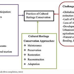 The Role of Conservation in Preserving Cultural Heritage - RTF ...