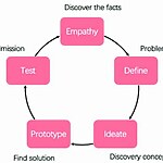 Innovative Problem-Solving Design-Sheet2