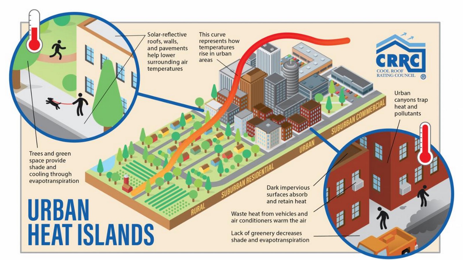 From Heat Islands to Urban Oases Strategies for Designing Cooler Cities-Sheet2