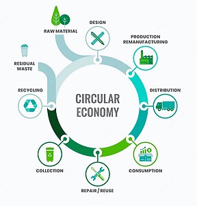 The Circular Economy: A Pathway to Sustainable Future - RTF ...