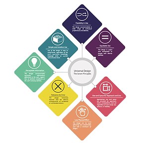 Universal Design- Beyond accessibility - RTF | Rethinking The Future