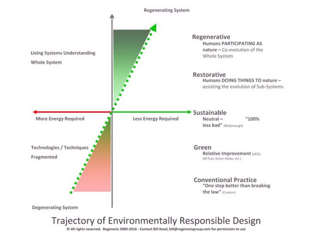 Regenerative Architecture All-Encompassing-Sheet3