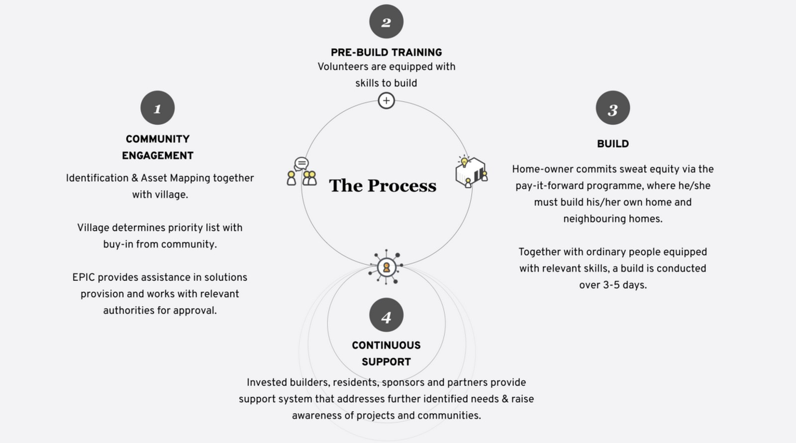 The Role of Social Enterprise on Social Architecture Projects-Sheet2