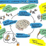 Assessing the Effectiveness of Experiential Learning in Design Education-Sheet2