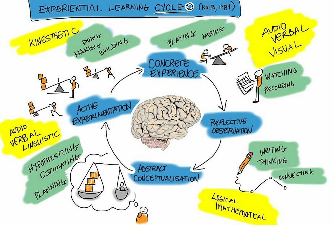 Assessing the Effectiveness of Experiential Learning in Design Education-Sheet2