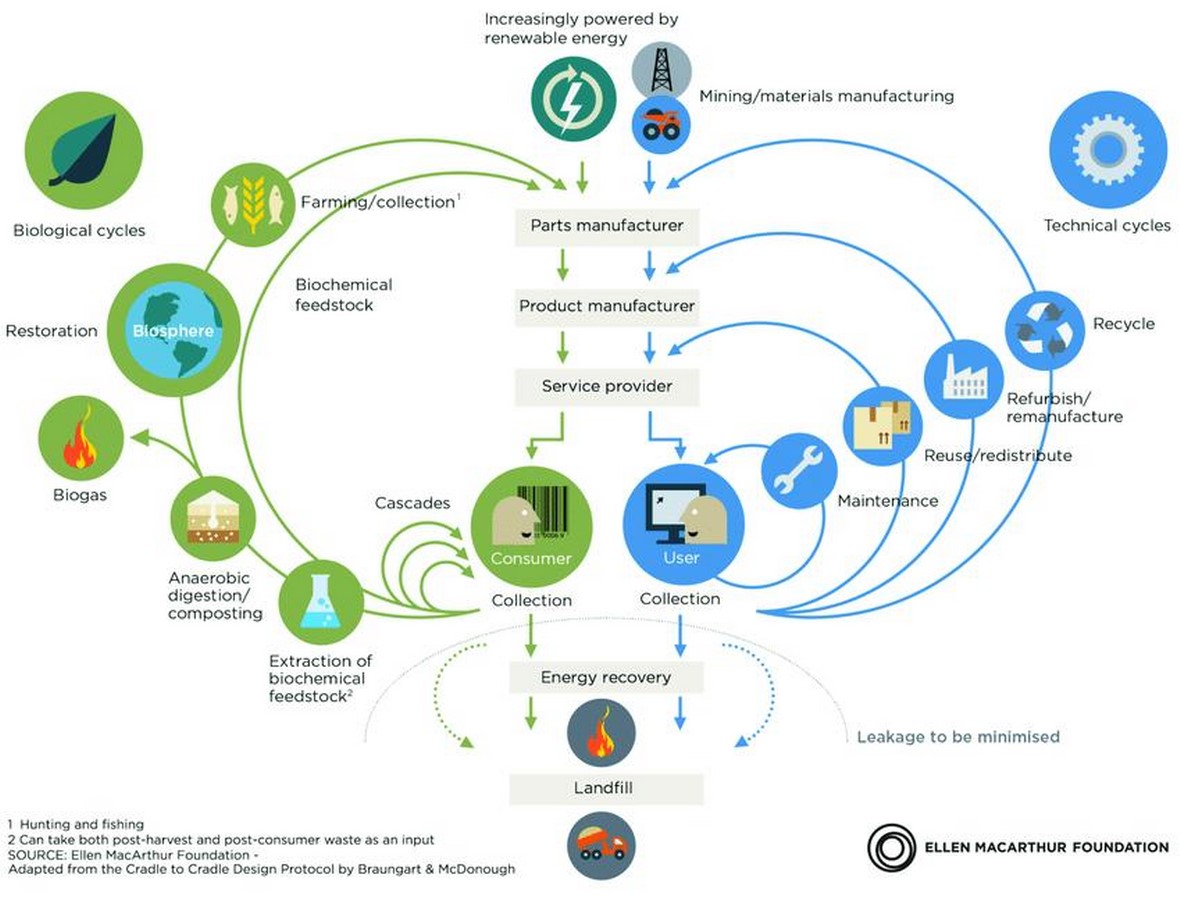 Vernacular Architecture as an Exemplar of circular practices-Sheet1