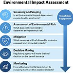 The role of environmental impact assessments in sustainable architecture projects-Sheet2