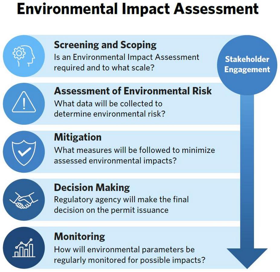 The role of environmental impact assessments in sustainable