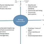 Balancing Development and Preservation Challenges in Urban Heritage Conservation-Sheet10