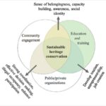 Balancing Development and Preservation Challenges in Urban Heritage Conservation-Sheet6