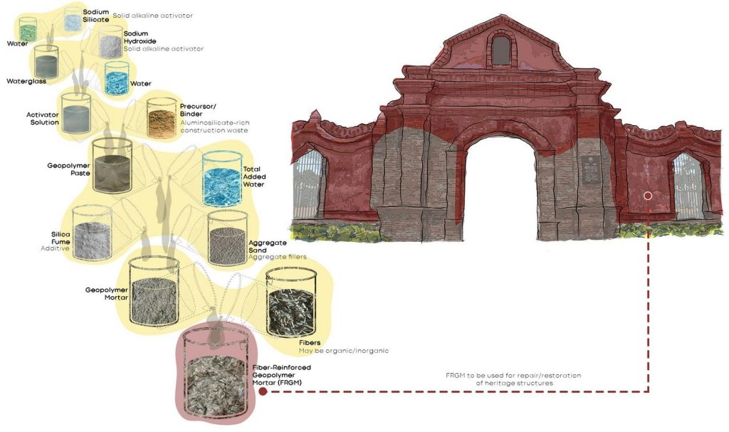 Material Profile: Geopolymers (low-carbon concrete alternatives) - RTF ...