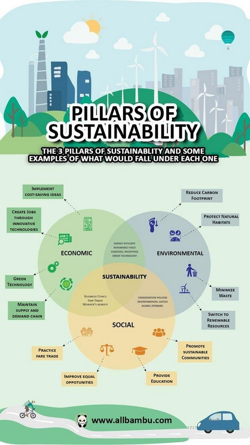 How Sustainable Architecture Reimagines our Future-Sheet1