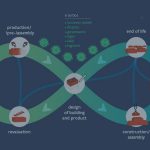 Exploring Circular Construction in Sustainable Design Strategies-Sheet1