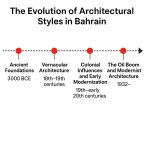 The Evolution of Architectural Styles in Bahrain-Sheet6