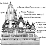 Evolution from rock-cut caves to grand temples, exploring design principles-Sheet1