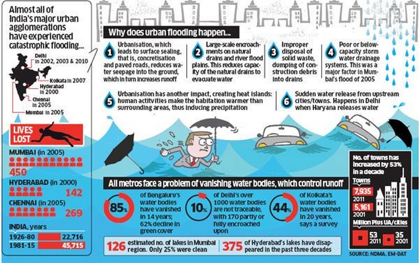 Urban Flooding in India Learning from the Past, Designing for the Future-Sheet2