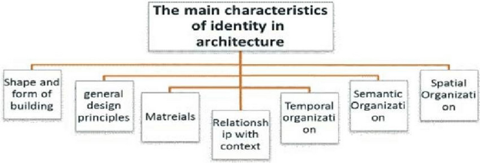 Architecture and Identity A Case Study of Swahili Architecture-sHEET1
