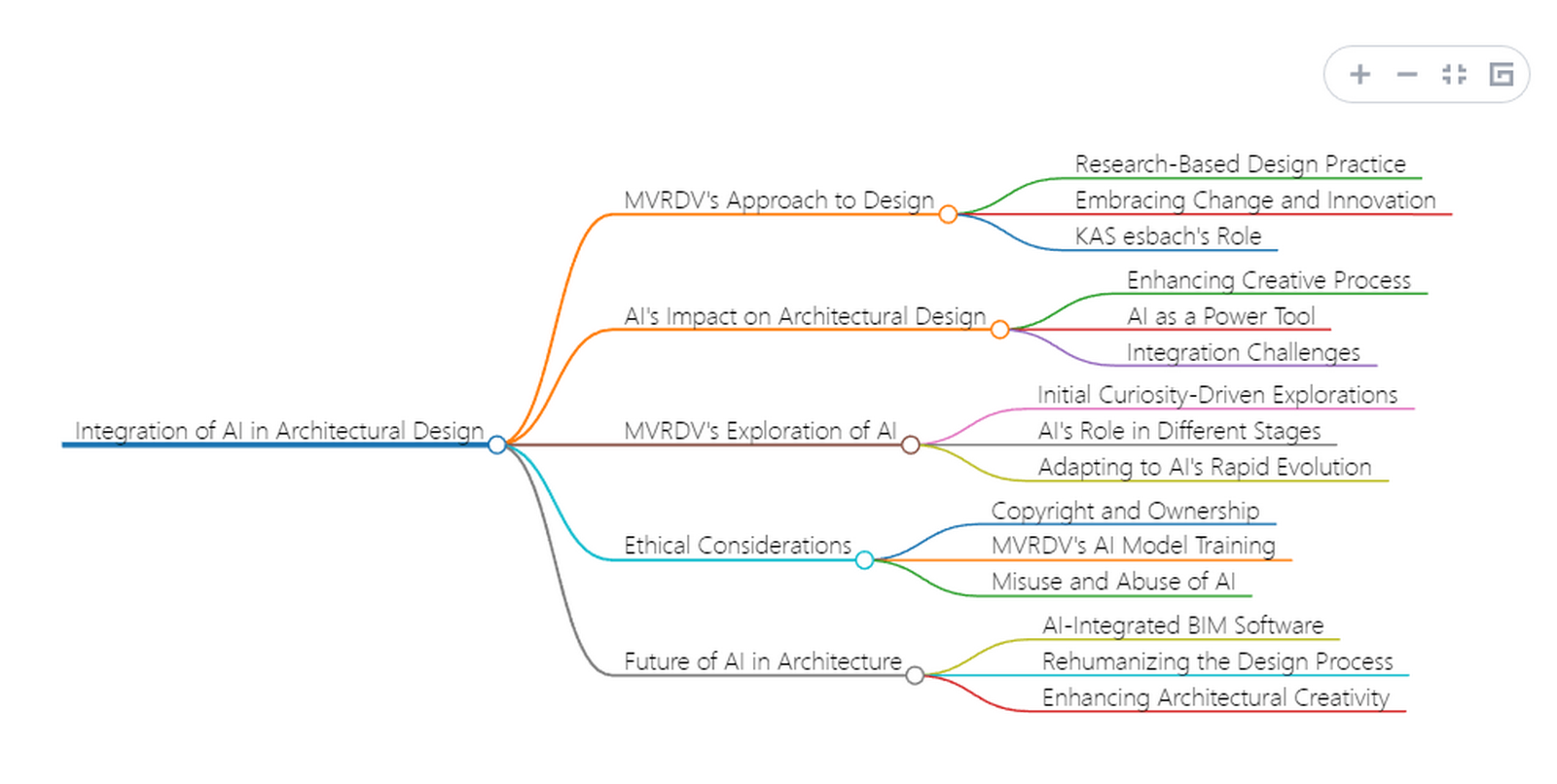 AI + Creativity Unlocking Limitless Productivity-Sheet2