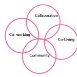 Co-Housing Is CO-Housing a solution to isolation-Sheet3
