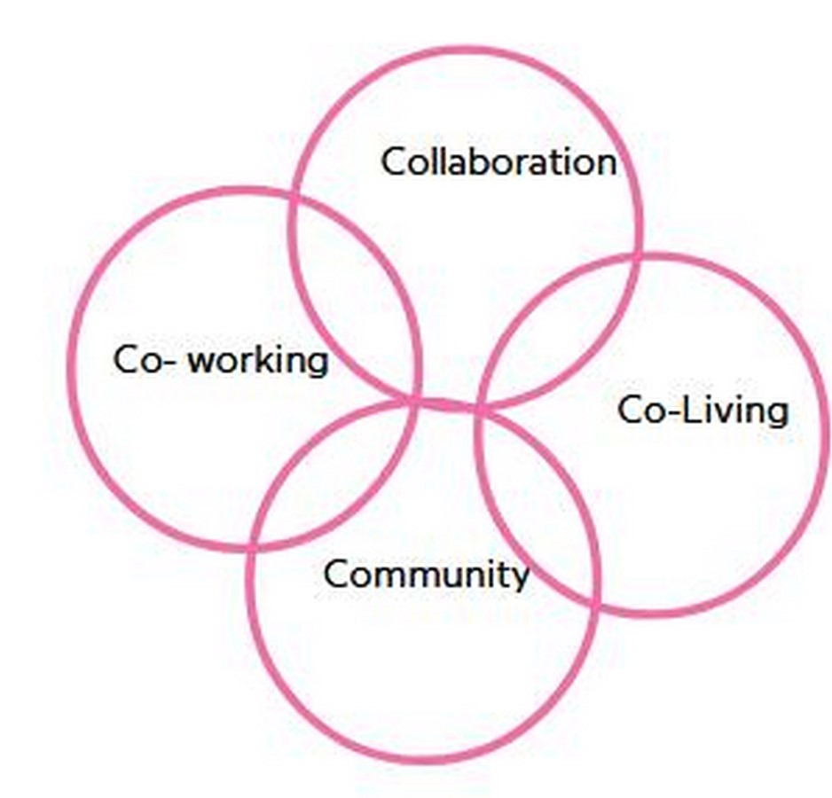 Co-Housing Is CO-Housing a solution to isolation-Sheet3