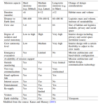A Guide to Space Architecture_ Designing Habitats in Extra-Terrestrial Environments-Sheet4