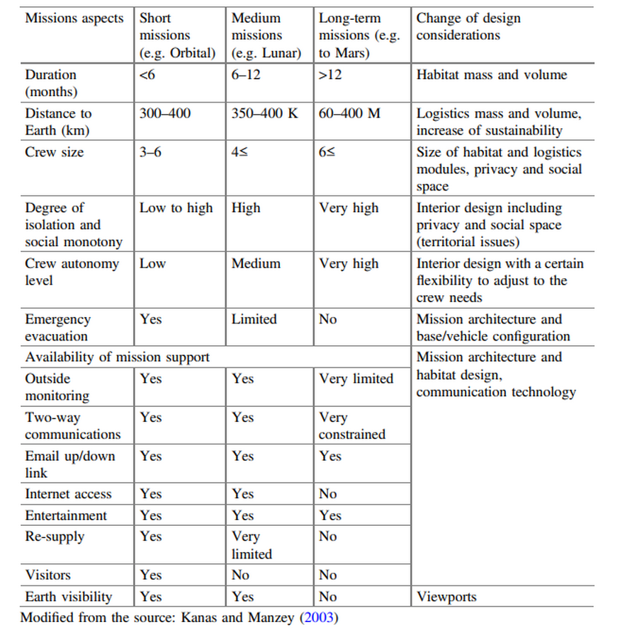 A Guide to Space Architecture_ Designing Habitats in Extra-Terrestrial Environments-Sheet4