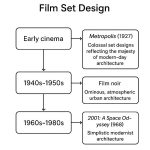Set Design as Cultural Mirror How Films Shape Architectural Imagination-Sheet2