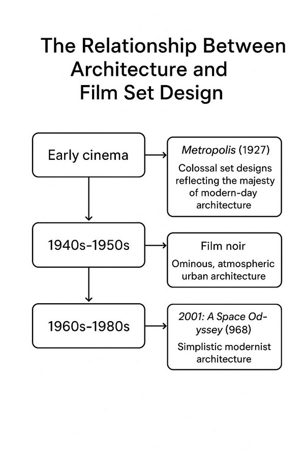 Set Design As Cultural Mirror How Films Shape Architectural set-design-as-cultural-mirror-how-films-shape-architectural