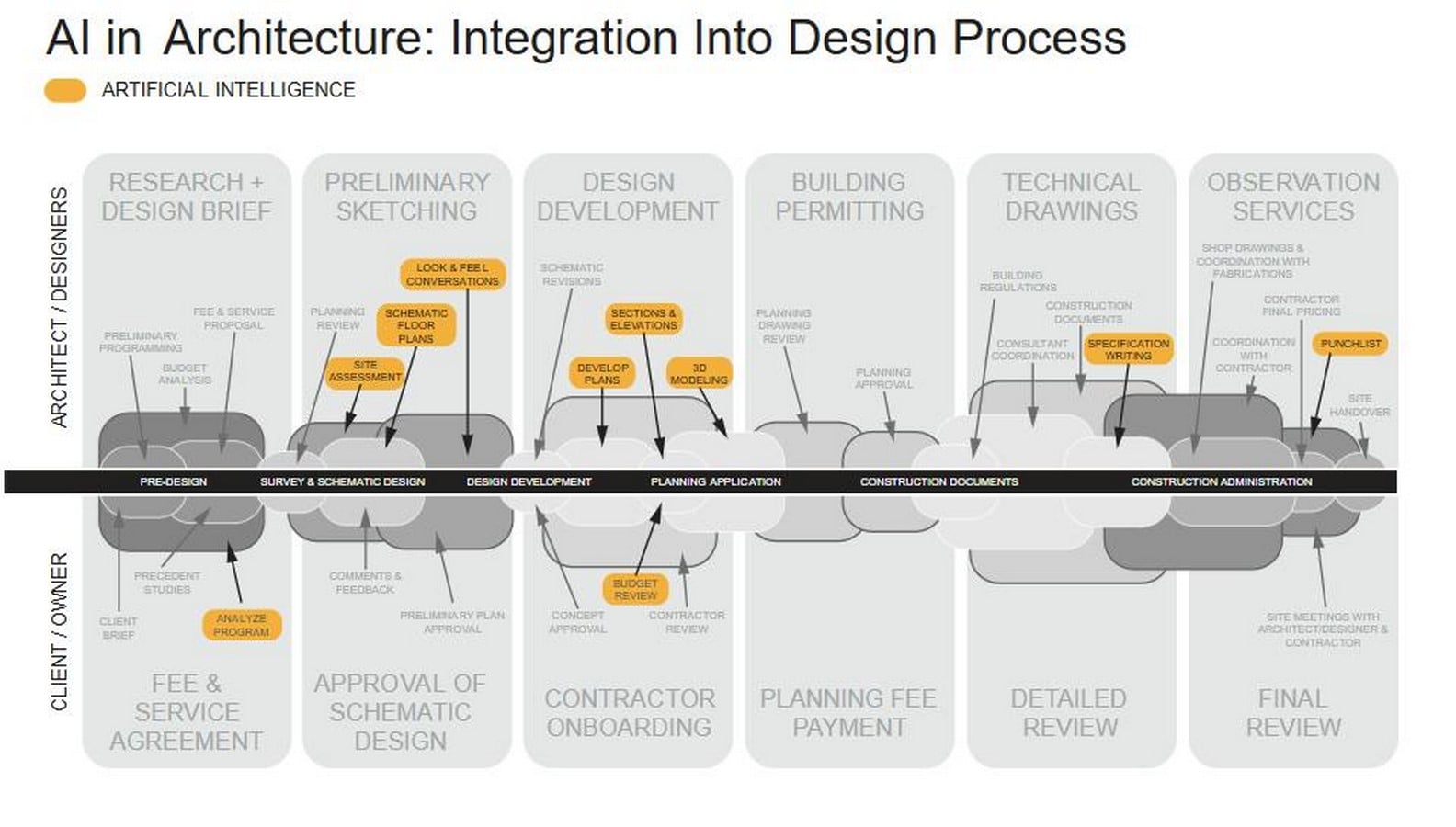 Will Architecture and Design Remain AI-Free? - RTF | Rethinking The Future