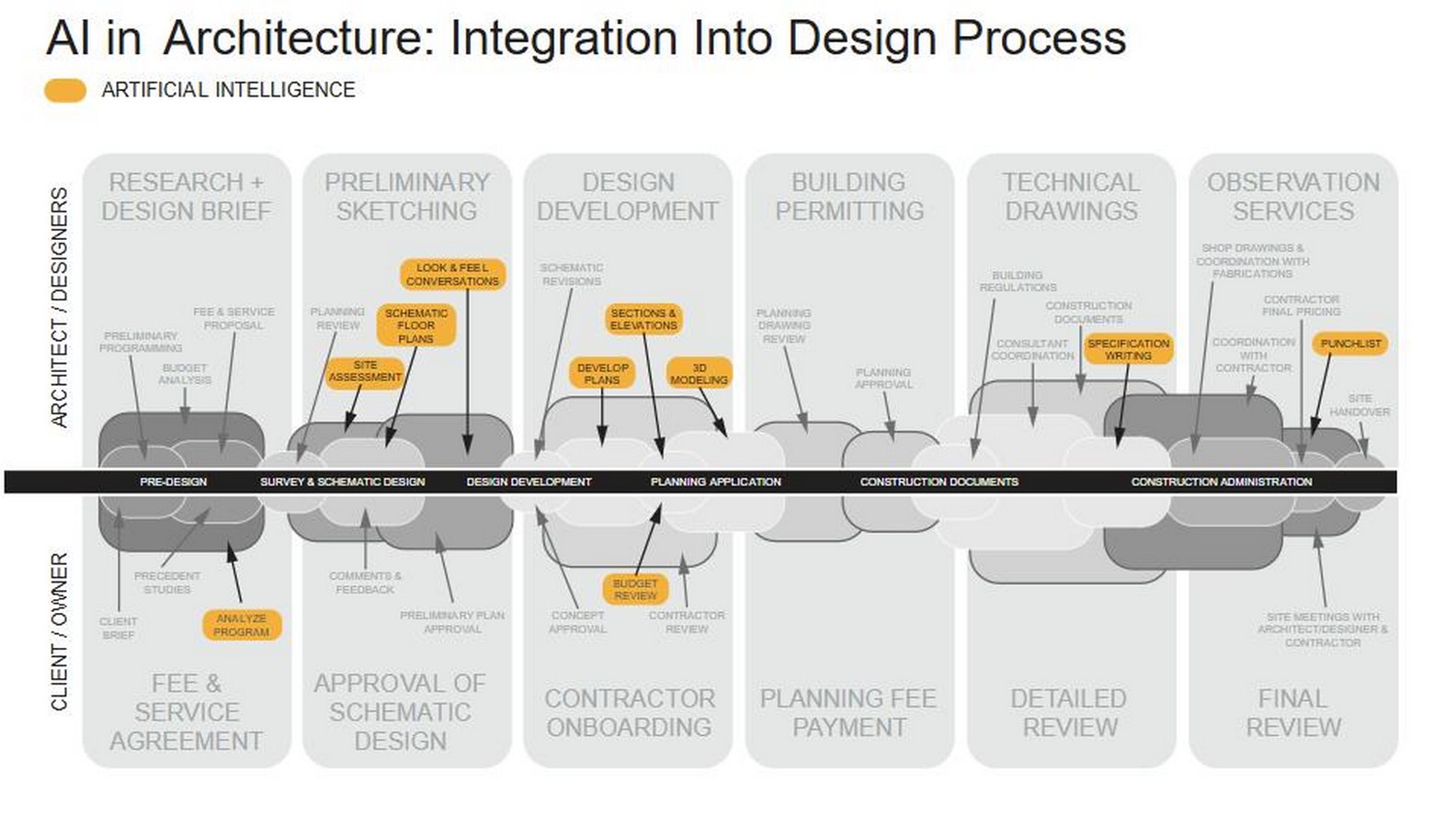 Will Architecture and Design Remain AI-Free-Sheet1