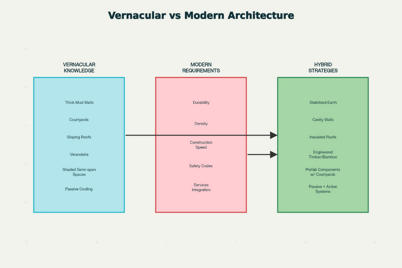 Hybrid Models Blending Vernacular Methods with Modern Technology-Sheet1