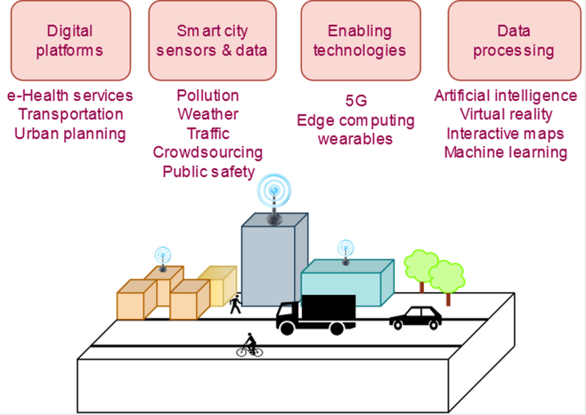 Digital Twins in Urban Planning: Shaping Smarter Cities - RTF ...