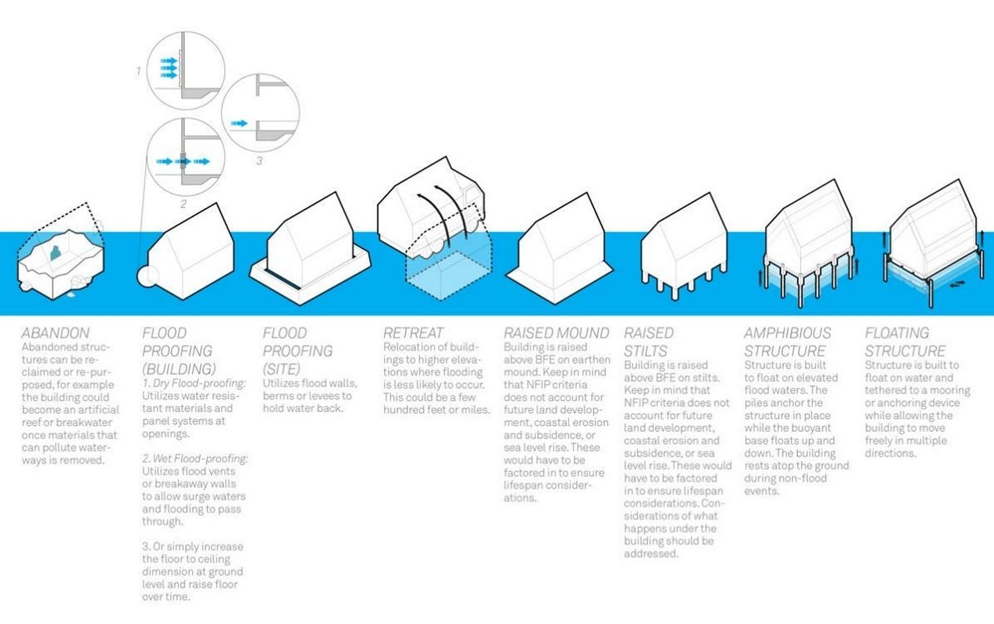 Architecture for Moving Borders Sea-Level Rise, Erosion, and Shifting Coastlines-Sheet8