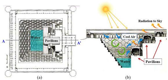 Water and Wind in Vernacular Cooling Strategies Lessons from Indian Climatic Wisdom-Sheet1