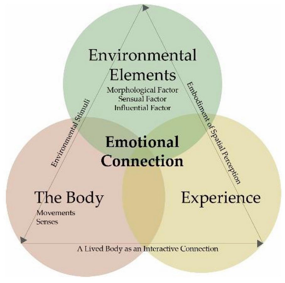 Emotive Architecture as Therapy-Sheet2